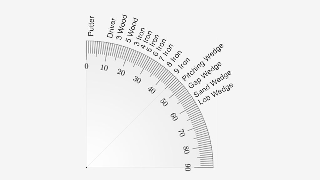 golf club loft chart