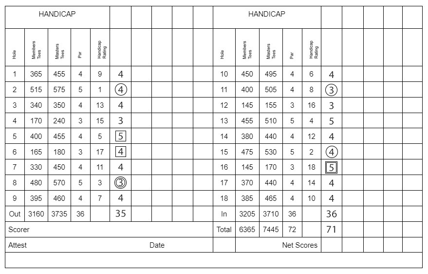 scorecard showing what is a par in golf