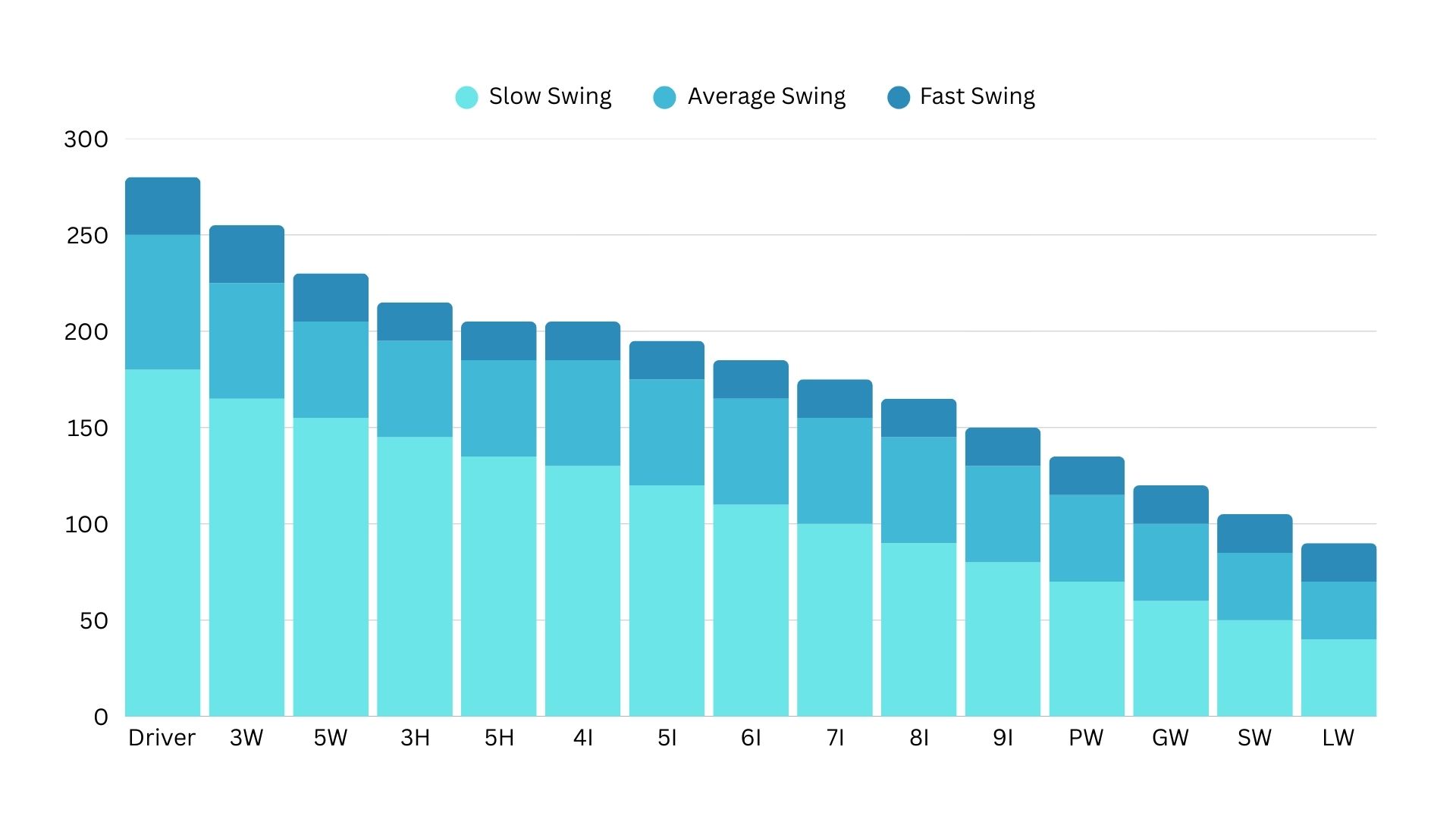 Golf Club Distance Chart